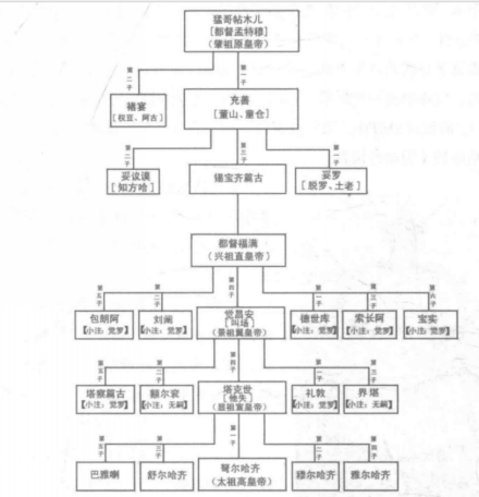 努尔哈赤先世简图

