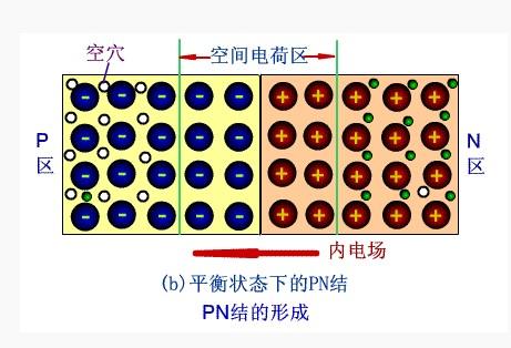 PN结的形成过程