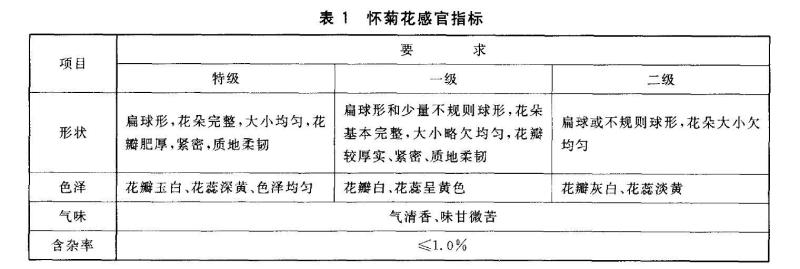 表1怀菊花感官指标