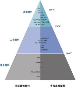 塑料分类