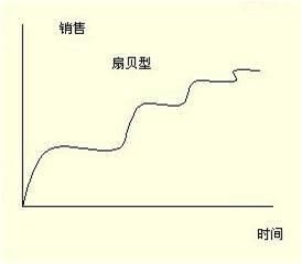 扇贝型产品生命周期