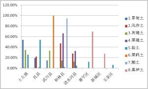 不同土壤类型分布比例