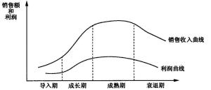 产品生命周期