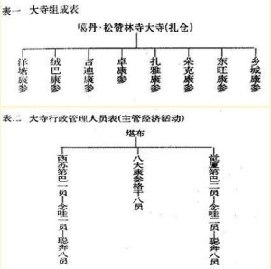 噶丹·松赞林寺的组织系统（1）