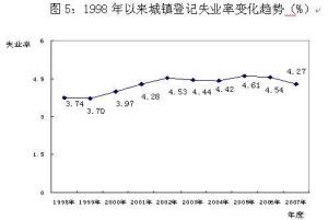 城镇登记失业率