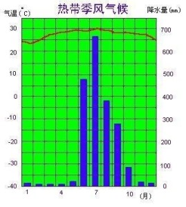 气温及降水量表