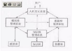 项目投资风险管理结构图