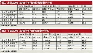 非金融资产分布情况