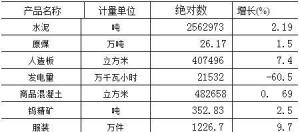 表3：规模以上工业主要产品产量