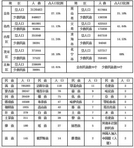 锦州少数民族人口统计表