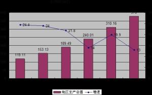 2008-2013年地区生产总值及增速