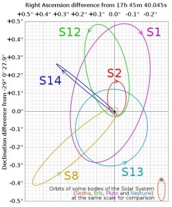 几颗绕人马座A转动的恒星轨道