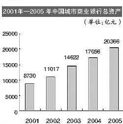 中国城商行总资产图标