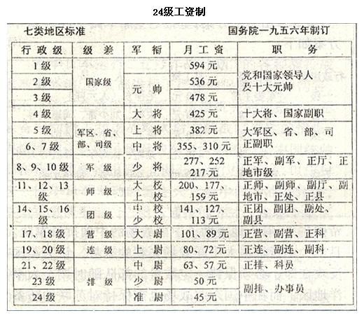 1956年24级工资制