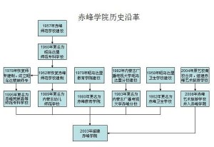 历史沿革图