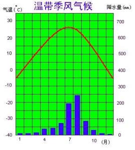 温带季风气候