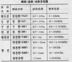 波频名称及分类