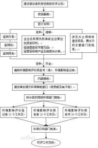 环境评价