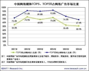 广告市场比重