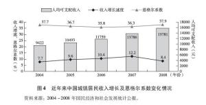 图2 恩格尔系数统计数据