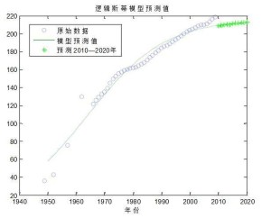 包头市人口数量预测模型