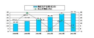 2008-2013年地区生产总值及增长速度