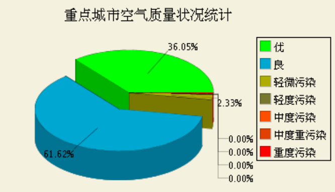 空气质量