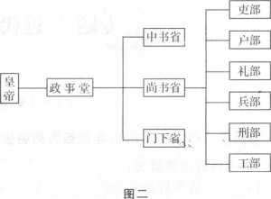 三省六部制