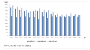 2005年以来历年1-10月份利用小时情况