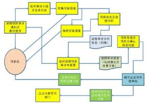 工程项目审计