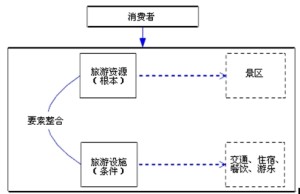 旅游业组成要素