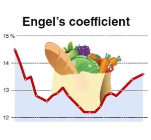 恩格尔系数