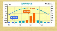 温带大陆性气候