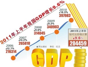 2011GDP