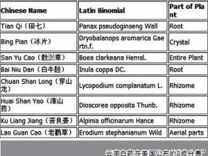 云南白药在美国公布的“成分表”