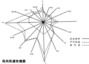 风向