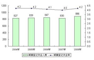 城镇登记失业率