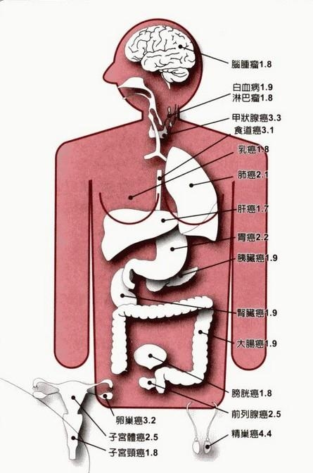 癌症