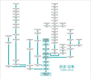 沈阳大学历史沿革