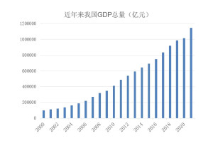 中国GDP