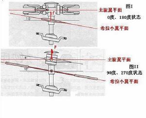 陀螺效应