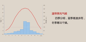 温带季风气候