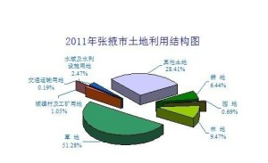 2011年张掖市土地利用结构图