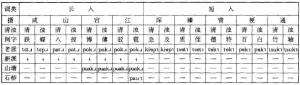 图1 旧时正话入声分类表