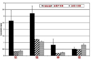 惊人的中、加香烟重金属含量对比图