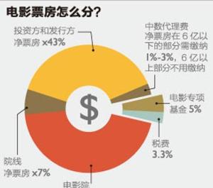 中国票房分账