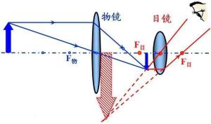 开普勒望远镜光学原理示意图