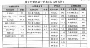 扇贝营养成分列表