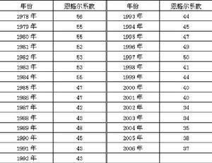 图5 恩格尔系数统计数据