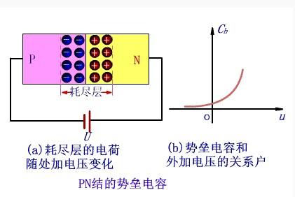 PN结的势垒电容